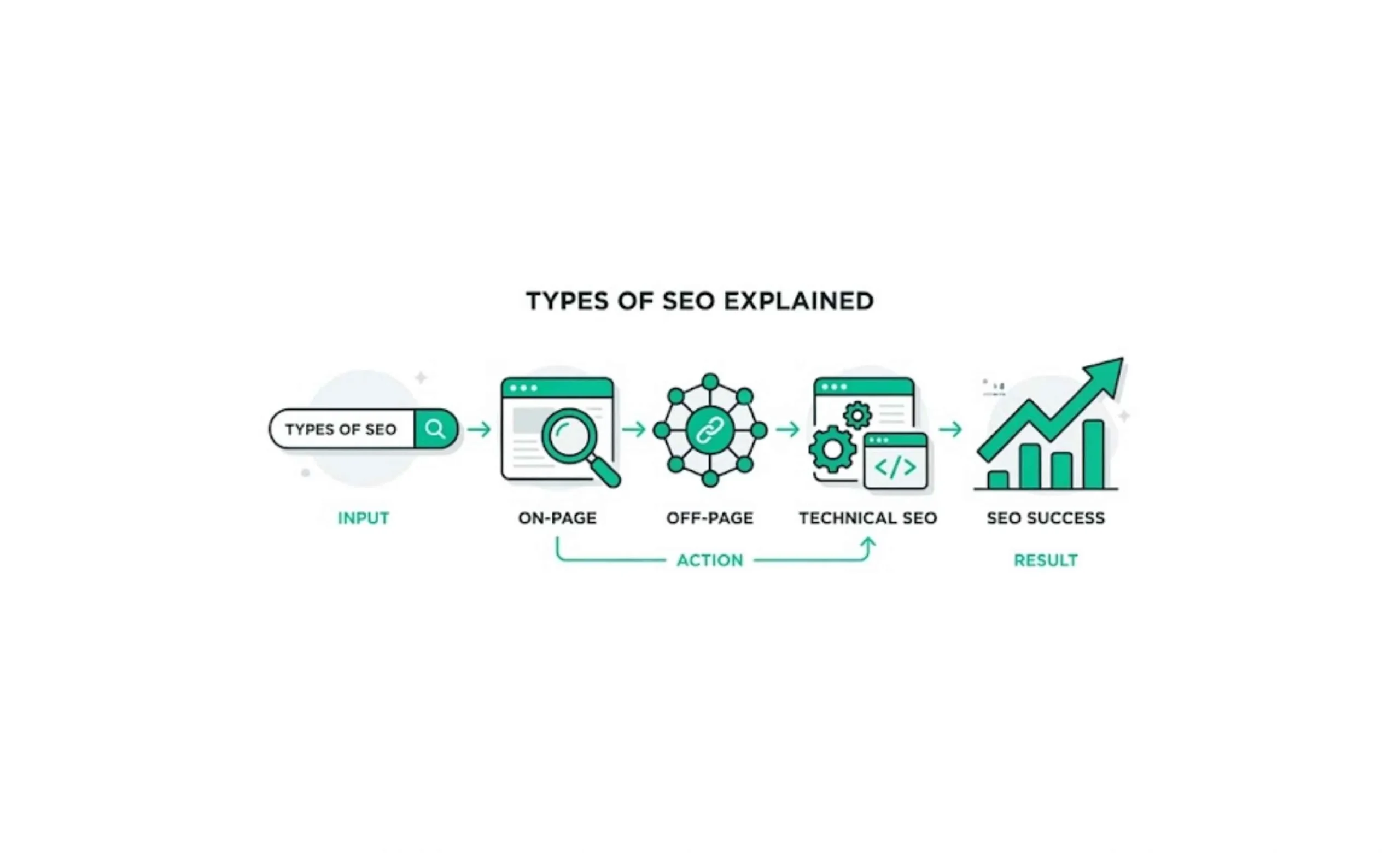 types of seo