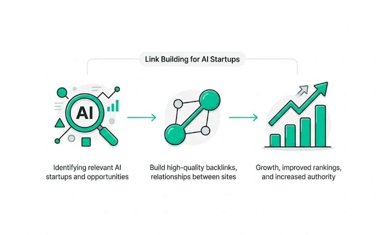 Link Building Agency for AI Startups